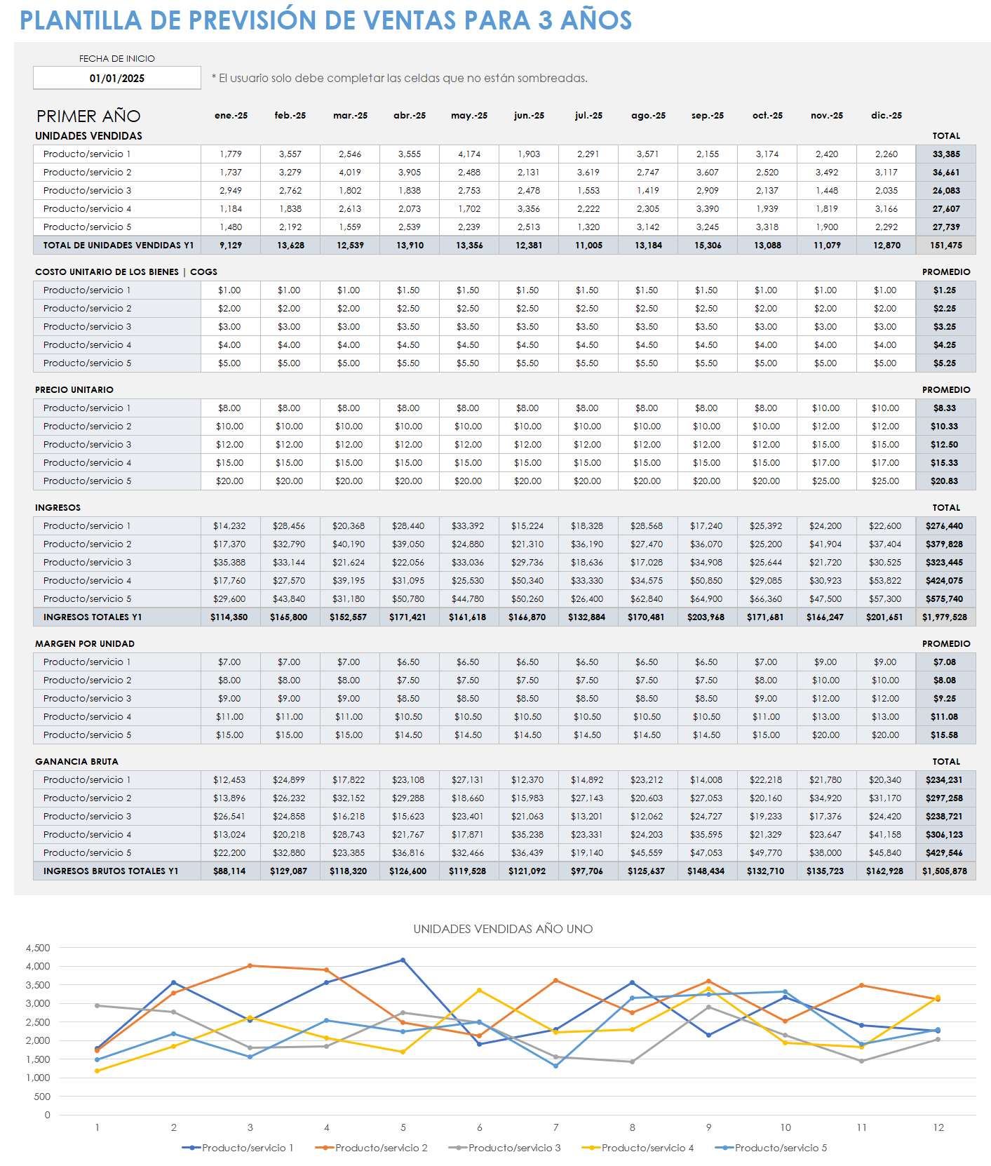 previsión de ventas a 3 años