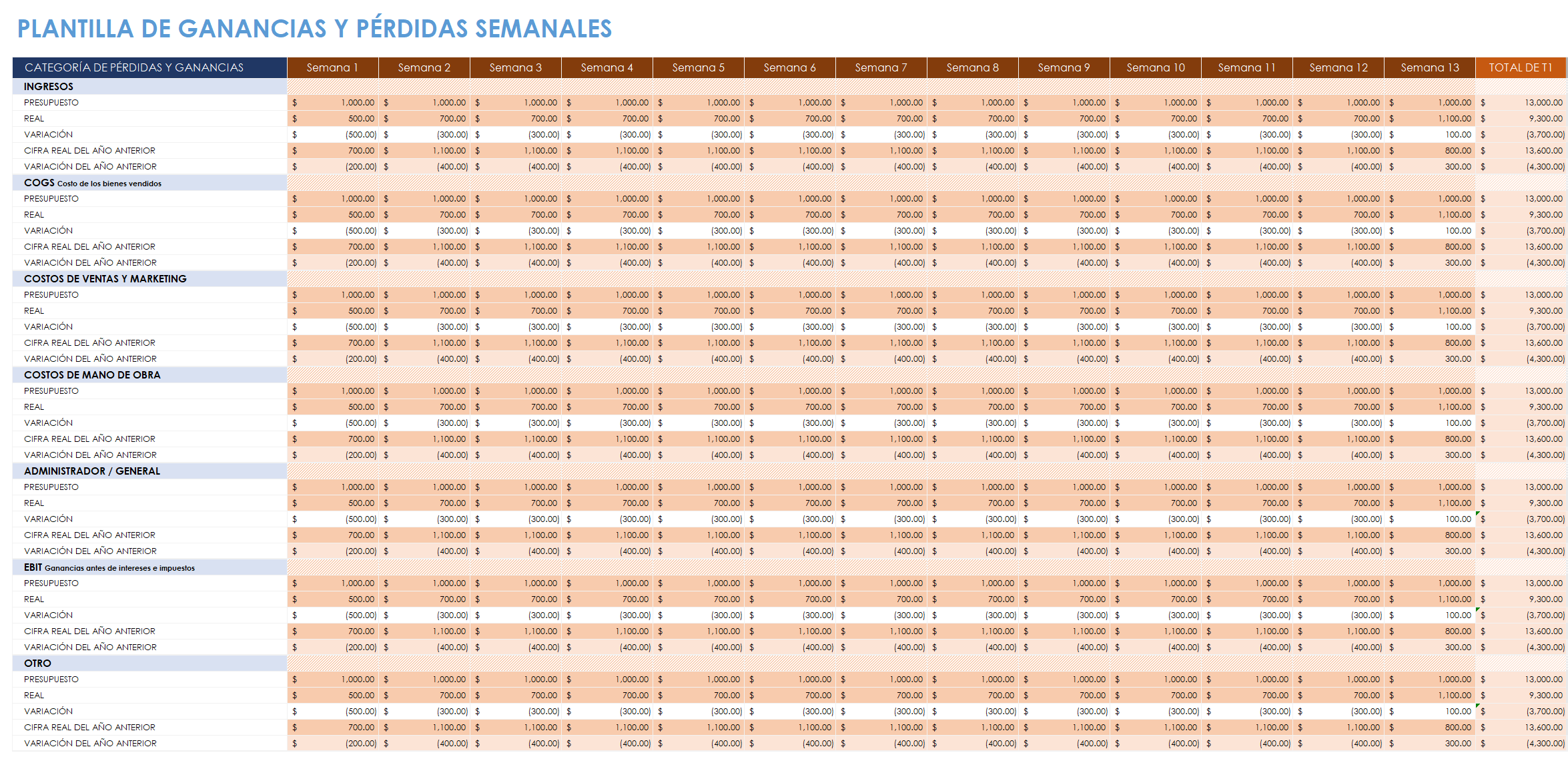 Ganancias y pérdidas semanales