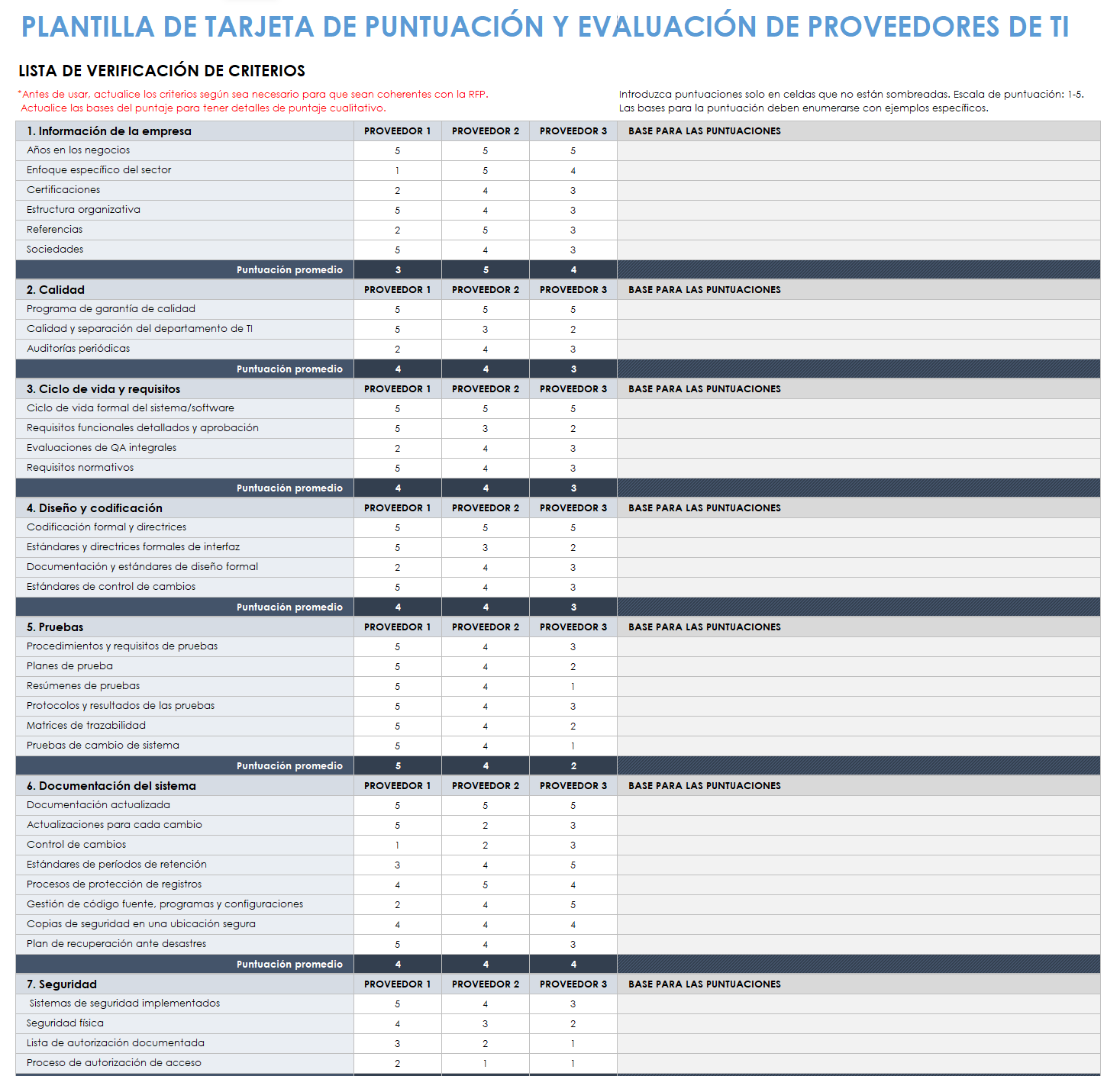 Evaluación y cuadro de mando de proveedores de TI