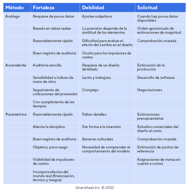 Comparar estimación de costos